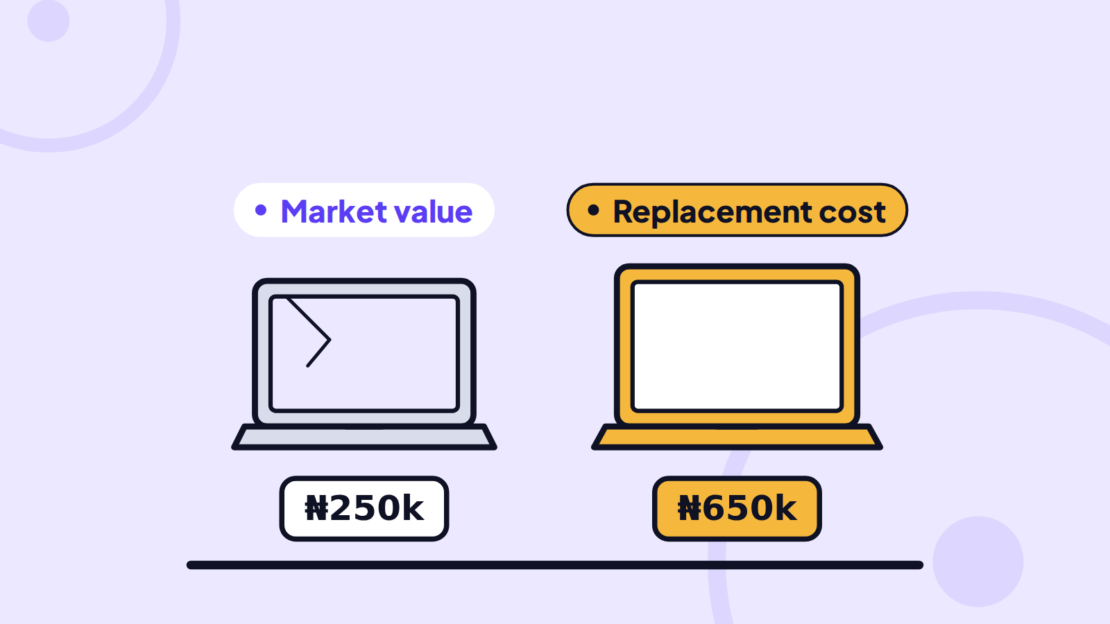 Replacement value vs market value: what is the difference?